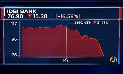 IDBI Bank is down over 30% in a month — but the stock isn’t cheap yet